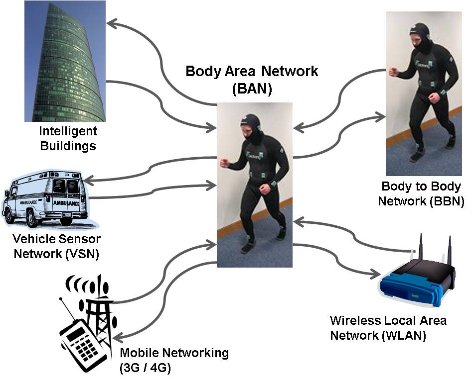 Body area network BBN